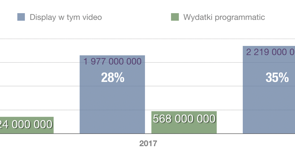 Wykres: wydatki na reklamę online i udział programmatic
