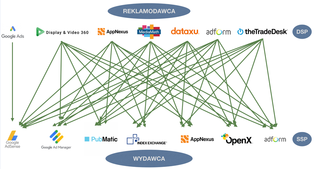 Schemat ekosystemu programmatic: reklamodawca, DSP, SSP, wydawca
