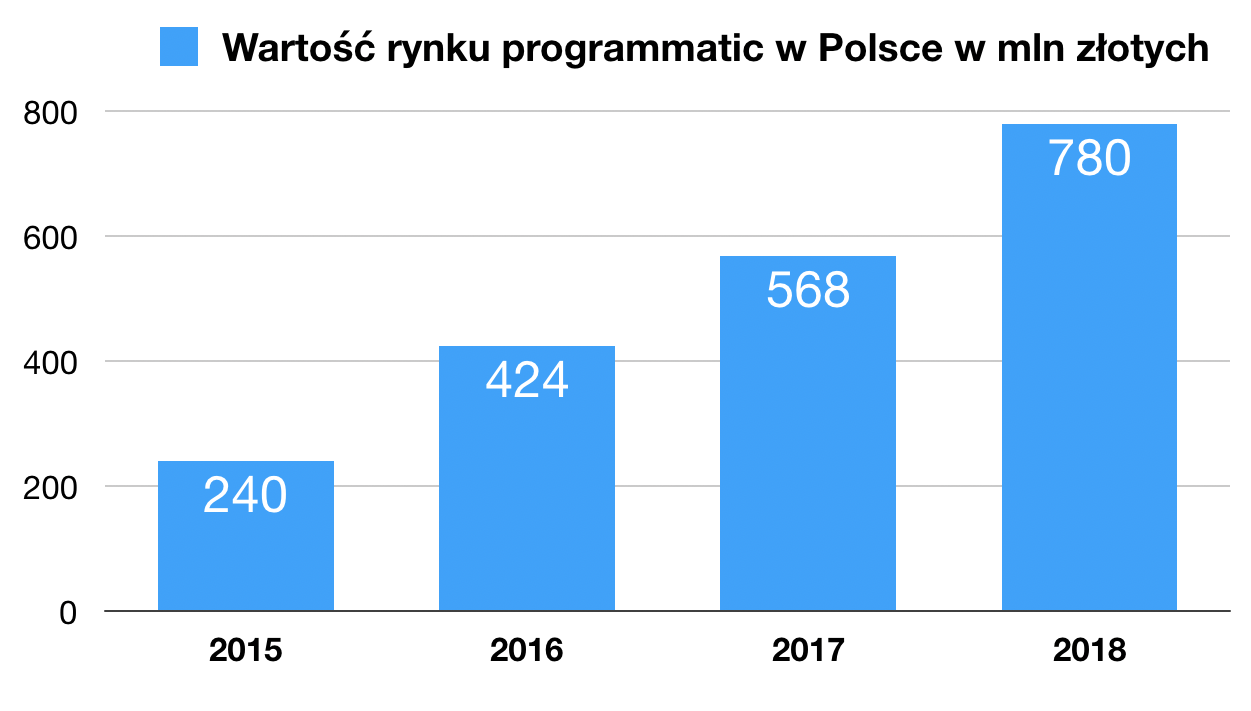 Rys. 1. Wartość rynku programmatic w Polsce w mln złotych