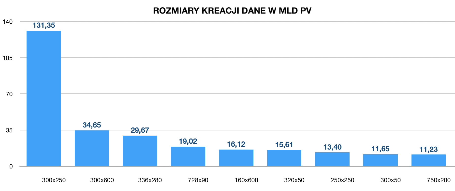 Rys. 3. Rozmiary kreacji, dane w mld PV
