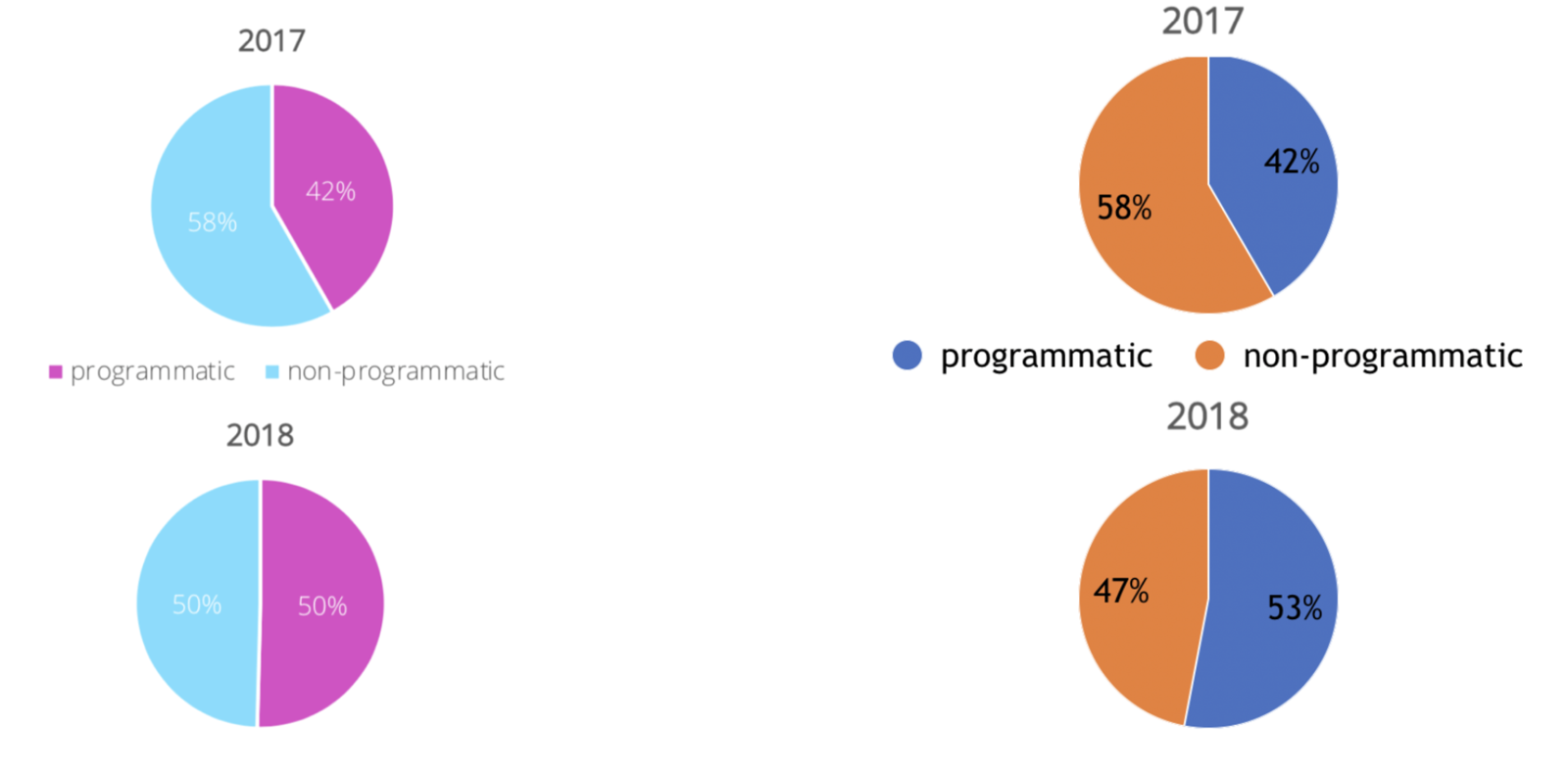 Wykres: udział programmatic w wydatkach display w Europie i Polsce 2017-2018, bez social media